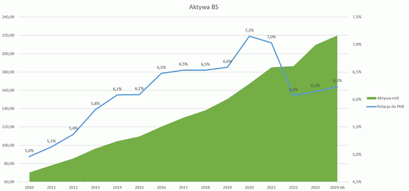 1 wykres banki spółdzielcze gospodarka, ZBP