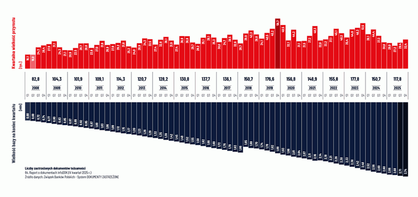 2 wykres, Raport ZBP infoDOK: w IV kwartale 2025 roku banki udaremniły 3 831 prób wyłudzeń kredytów na kwotę 90,8 mln zł