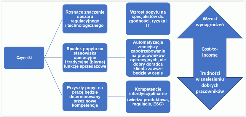 Wykres 2. Czynniki kształtujące przyszły popyt na pracowników w bankowości spółdzielczej, PAB WIB