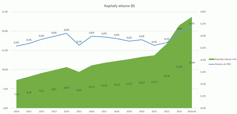 2 wykres banki spółdzielcze gospodarka, ZBP