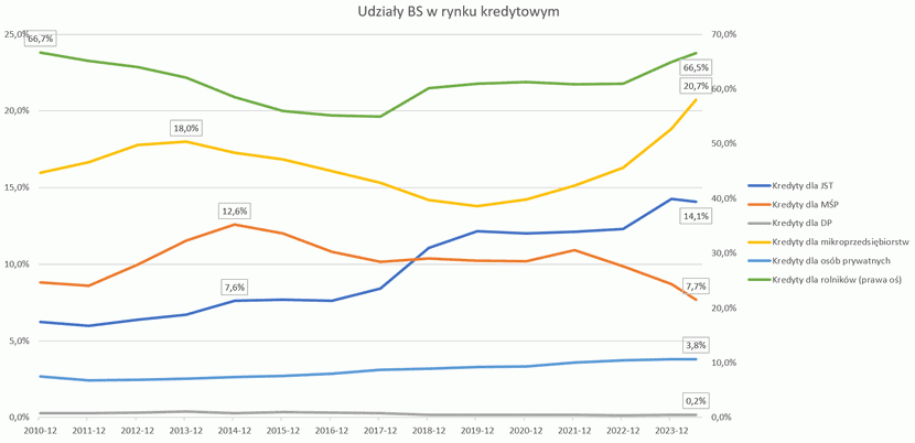 4 wykres banki spółdzielcze gospodarka, ZBP