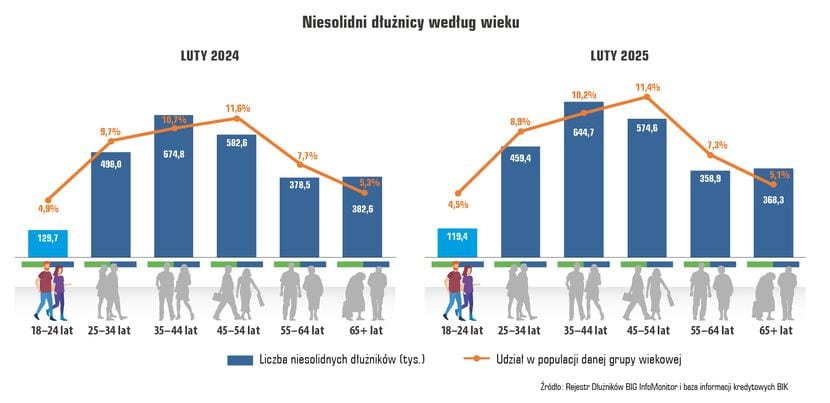 wykres liczba dłużników, Finansowy portret młodych Polaków: oszczędni, nastawieni na rozwój i coraz mniej zadłużeni