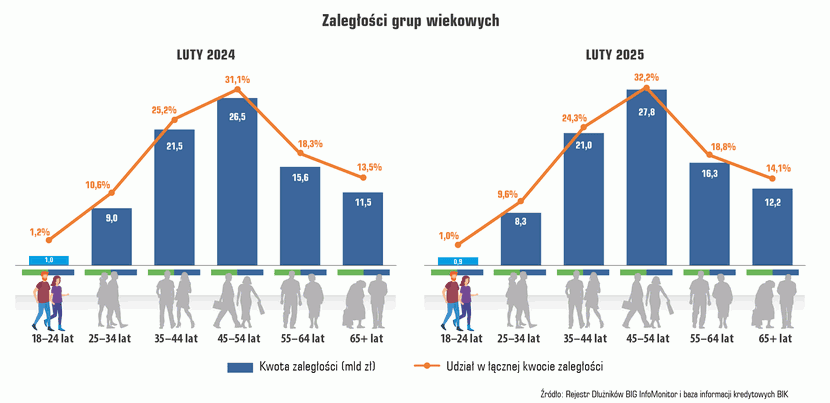 wykres poziom zadłużenia, Finansowy portret młodych Polaków: oszczędni, nastawieni na rozwój i coraz mniej zadłużeni
