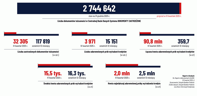 1 wykres, Raport ZBP infoDOK: w IV kwartale 2025 roku banki udaremniły 3 831 prób wyłudzeń kredytów na kwotę 90,8 mln zł
