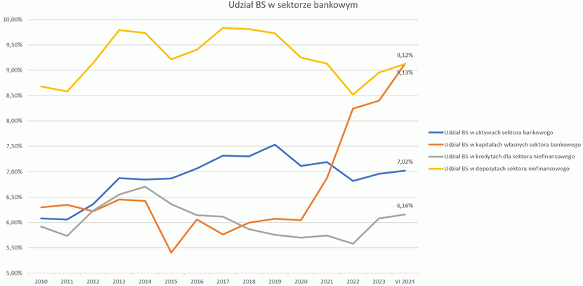 3 wykres banki spółdzielcze gospodarka, ZBP