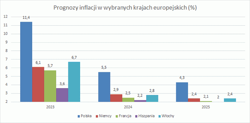 2 wykres globalna gospodarka, Bank Światowy, prognoza