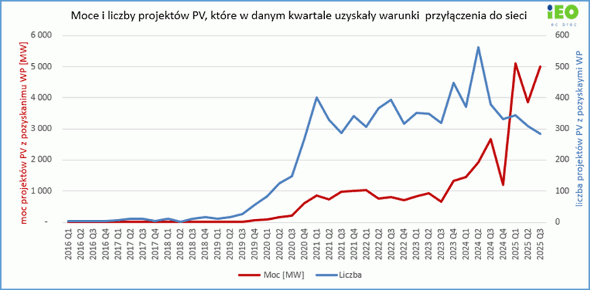 1 grafika, Raport Instytutu Energetyki Odnawialnej (IEO) „Projekty fotowoltaiczne w Polsce, grudzień 2025” 