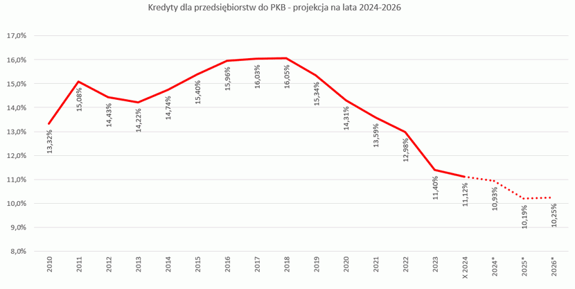 6 grafika spadek inwestycji 2024, ZBP