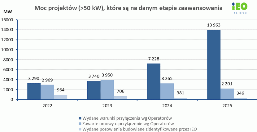2 grafika, Raport Instytutu Energetyki Odnawialnej (IEO) „Projekty fotowoltaiczne w Polsce, grudzień 2025”