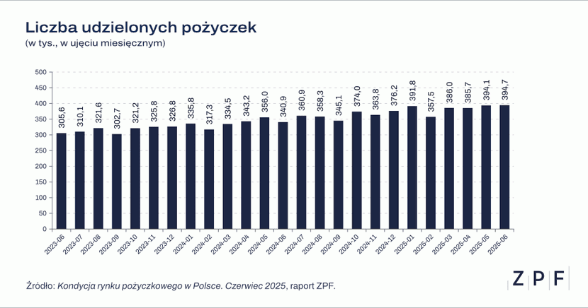 Rynek pożyczkowy w Polsce , czerwiec 2025: najwięcej pożyczek pozabankowych do 4 000 zł