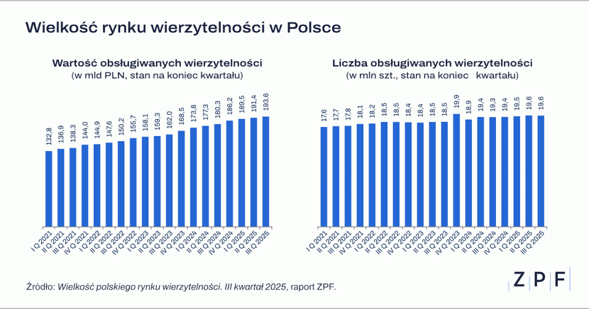 1 grafika, Wielkość rynku wierzytelności w Polsce: