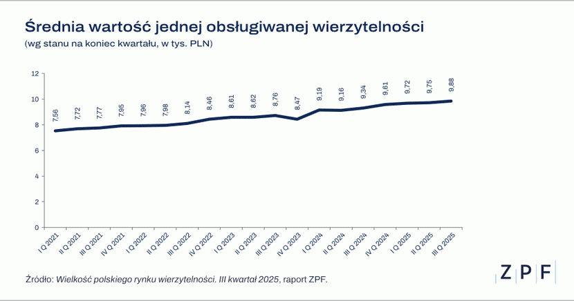 2 grafika, Średnia wartość jednej obsługiwanej wierzytelności: