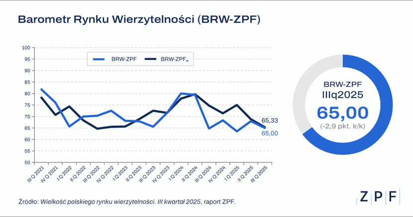 3 grafika, 
Barometr Rynku Wierzytelności:

