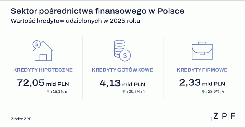 grafika, Raport „Sektor pośrednictwa finansowego w Polsce. Lata 2020-2025”