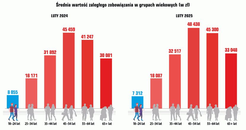 wykres średnia zaległość, Finansowy portret młodych Polaków: oszczędni, nastawieni na rozwój i coraz mniej zadłużeni