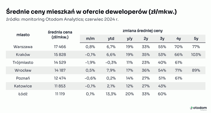 tabela srednie-ceny-mieszkan-w-ofercie-deweloperow czerwiec 2024,otodom