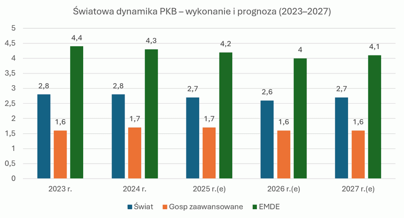 1 grafika, raport Banku Swiatowego, Światowa gospodarka na przełomie 2025/2026: odporność w cieniu bezprecedensowej niepewności