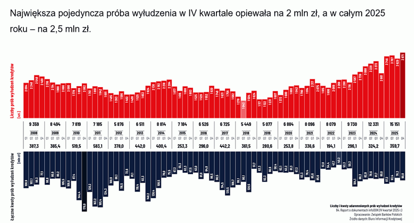 4 wykres, Raport ZBP infoDOK: w IV kwartale 2025 roku banki udaremniły 3 831 prób wyłudzeń kredytów na kwotę 90,8 mln zł