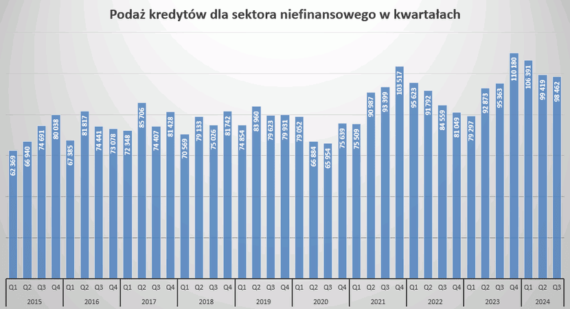 2 grafika Podaż kredytów dla sektora niefinansowego pozostaje zbyt niska w stosunku do potrzeb gospodarki
