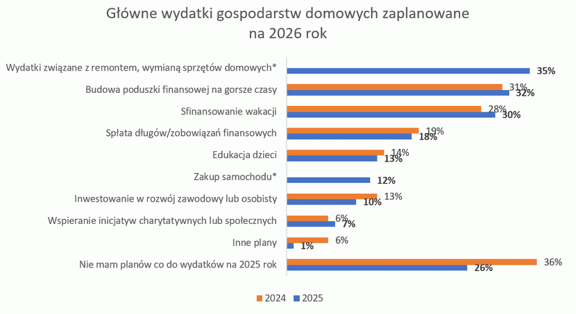 2 grafika, BIG InfoMonitor: Plany finansowe Polaków na 2026 rok: oszczędzanie i cięcie wydatków zamiast zmiany pracy
