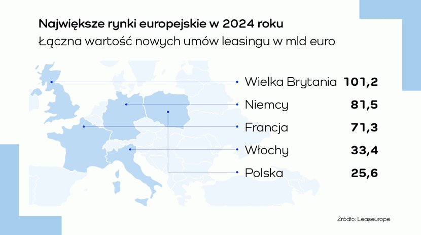 3a grafika, leasing Polska liderem Europy – leasing finansuje niemal połowę inwestycji firm