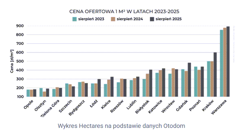 grafika, Rynek gruntów 2026, Otodom, Informacja o statusie prawnym działki jest najistotniejszym kryterium jej wartości 