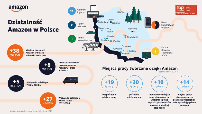Amazon zainwestował w Polsce ponad 38 mld zł
