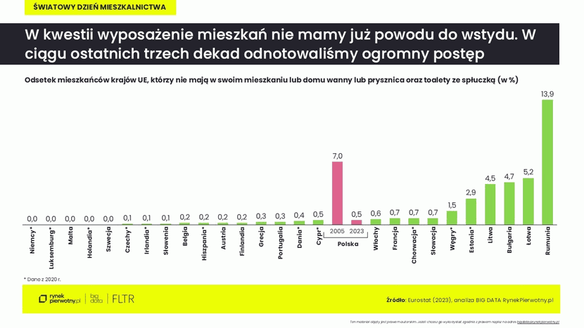 wykres 3_wyposazenia mieszkan 830x rynekpierwotny pl