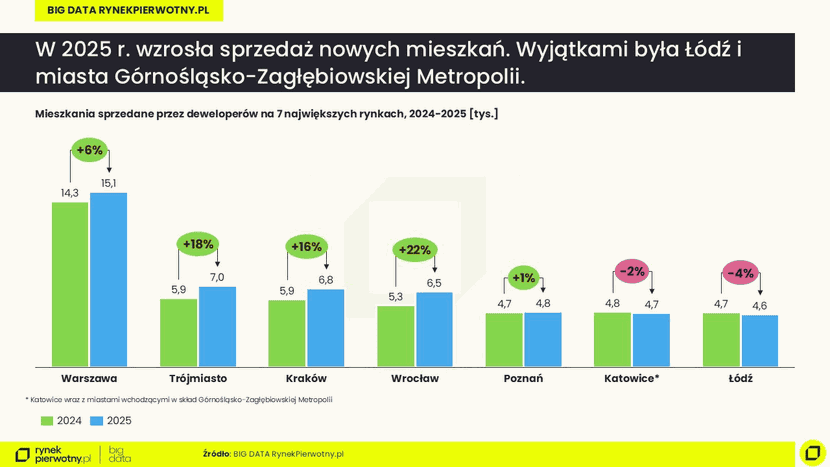1 grafika, Rynek mieszkaniowy 2025: mało prawdopodobne, by do biur sprzedaży ustawiały się kolejki chętnych; Raport BIG DATA RynekPierwotny.pl
