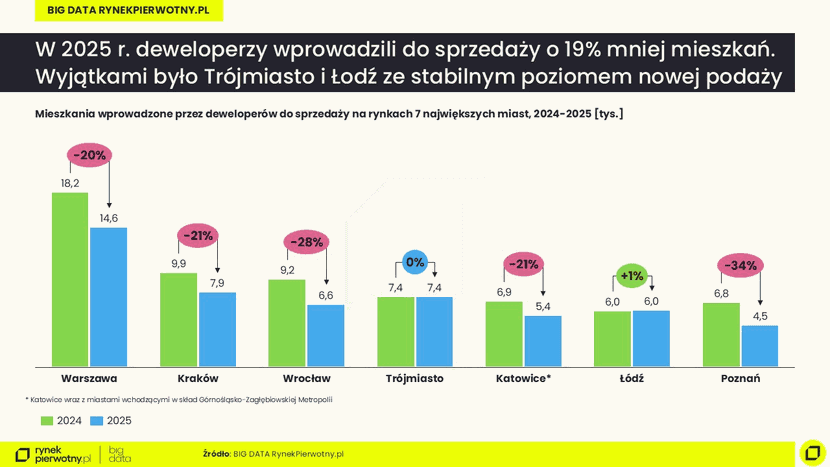 2 grafika, Rynek mieszkaniowy 2025: mało prawdopodobne, by do biur sprzedaży ustawiały się kolejki chętnych; Raport BIG DATA RynekPierwotny.pl