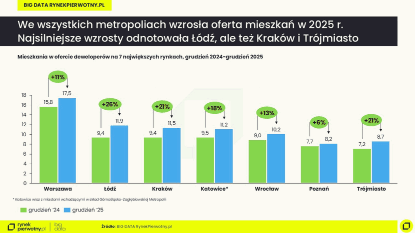 3 grafika, Rynek mieszkaniowy 2025: mało prawdopodobne, by do biur sprzedaży ustawiały się kolejki chętnych; Raport BIG DATA RynekPierwotny.pl