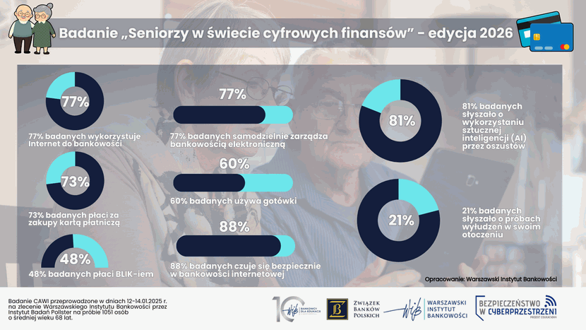 Seniorzy coraz częściej bankują cyfrowo