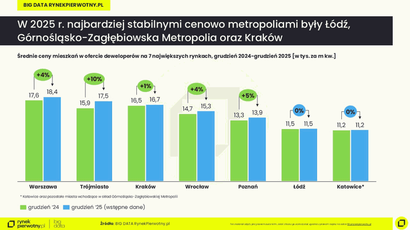 wykres 2 ceny mieszkan-grudzien 2025-wstępne dane-cena mkw 830x467 rynekpierwotny.pl