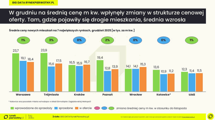 wykres ceny mieszkan-grudzien 2025-wstępne dane-cena mkw 830x467 rynekpierwotny.pl