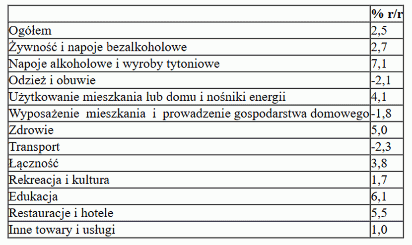 tabela inflacja listopad 2025