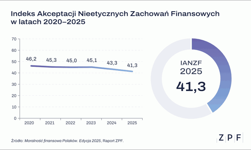 10. edycja raportu „Moralność finansowa Polaków”, opublikowanego przez Związek Przedsiębiorstw Finansowych w Polsce (ZPF). grafika 2