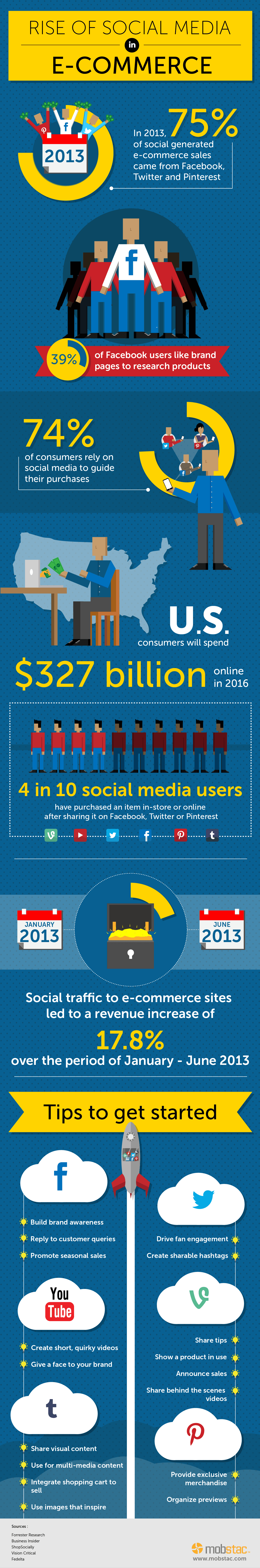 Social Media Impact on eCommerce Stores [INFOGRAPHIC]