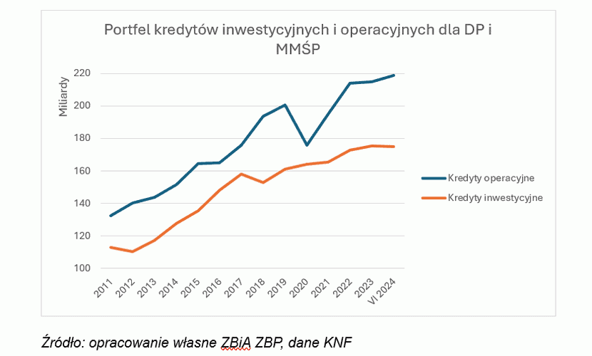 5 wykres, Sektor bankowy a jego zdolność do finansowania gospodarki