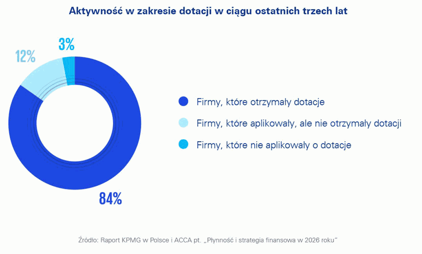 grafika, raport KPMG, 92% dużych i średnich firm planuje w 2026 roku inwestycje kwalifikujące się do wsparcia publicznego 