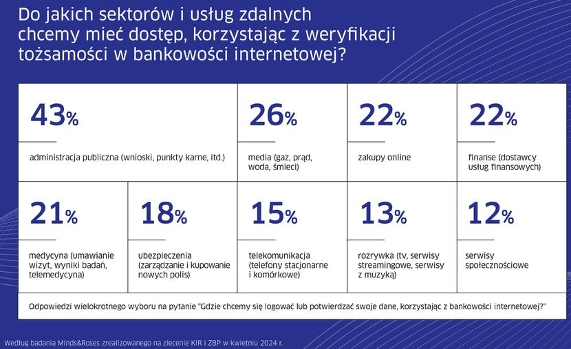 Jak Polacy korzystają z cyfrowych usług? - wyniki badania KIR i ZBP