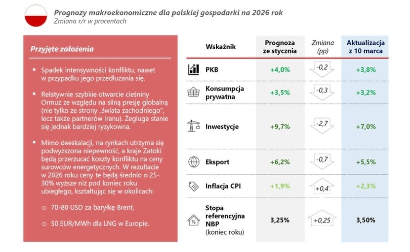 tabela, Barometr Sektorowy 2026, Bank Pekao