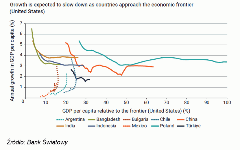 3 wykres, PKB, Bank Światowy, Pułapka średniego dochodu – jak w nią nie wpaść?