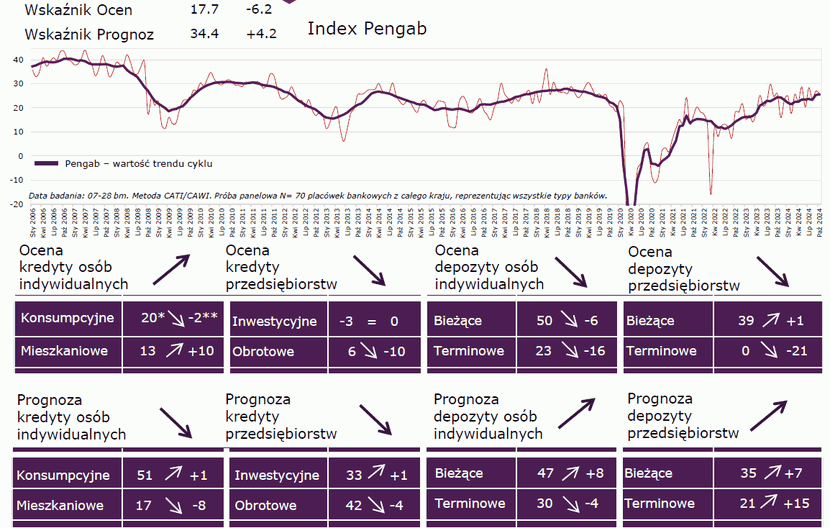 Index PENGAB w październiku ’24 jest niższy m/m o 0,9 pkt., utrzymuje się niska dynamika popytu na kredyty inwestycyjne, Monitor Bankowy