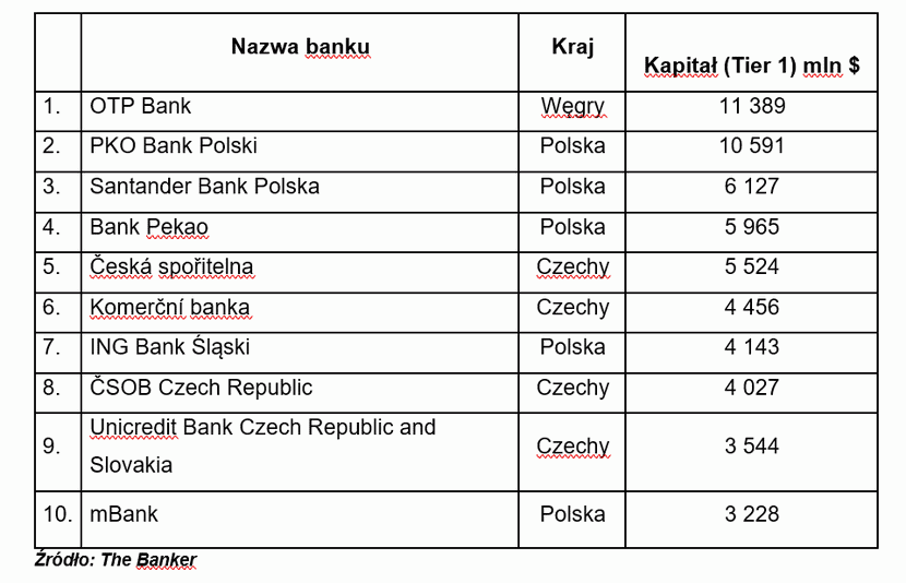 Największe banki Europy Środkowowschodniej pod względem kapitału Tier 1: