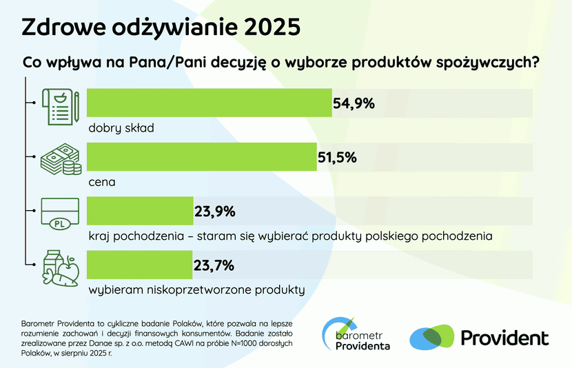 Barometr Providenta zdrowa żywność
