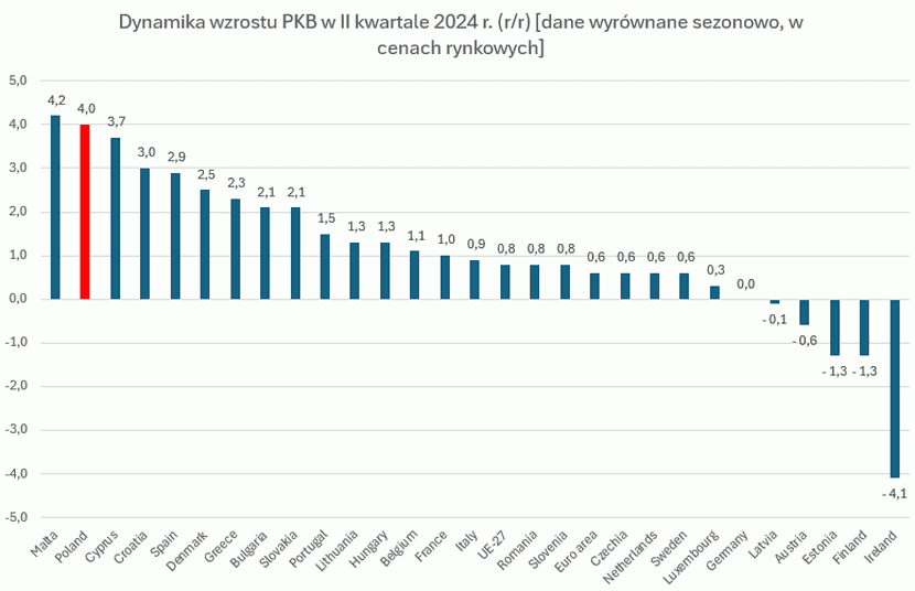2 wykres, Polska gospodarka wzrasta znacznie szybciej niż gospodarka UE-27