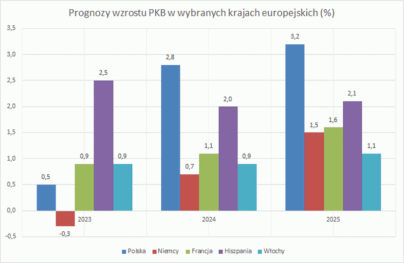 1 wykres globalna gospodarka, Bank Światowy, prognoza