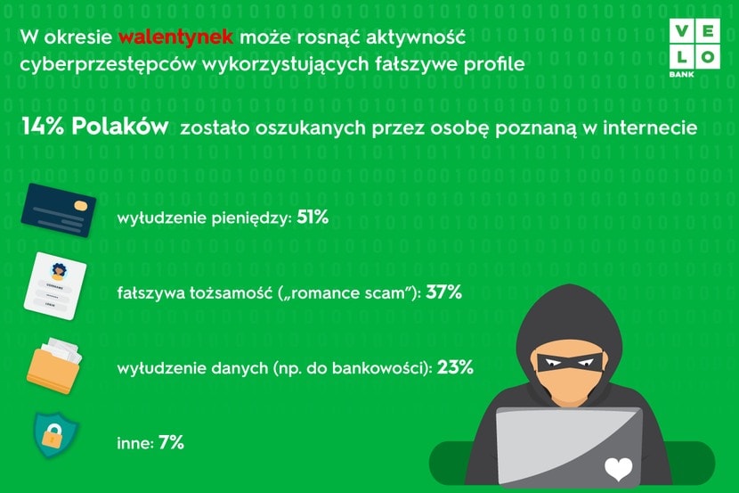grafika, Cyberwalentynki: co 7. Polak został oszukany przez osobę poznaną w sieci, raport VeloBanku