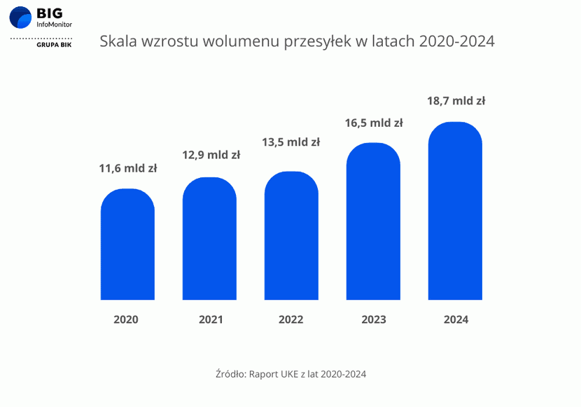 wykres, Zaległe zobowiązania branży pocztowej i kurierskiej w październiku ’25 wyniosły prawie 102 mln zł, to nareszcie spadek o 8,4 proc. r/r