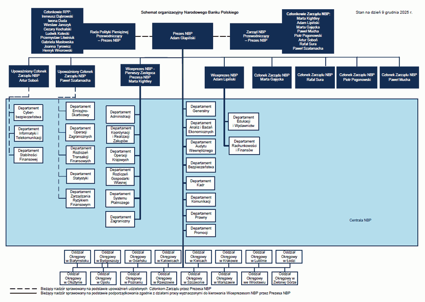 grafika Schemat organizacyjny NBP, grudzień 2025.